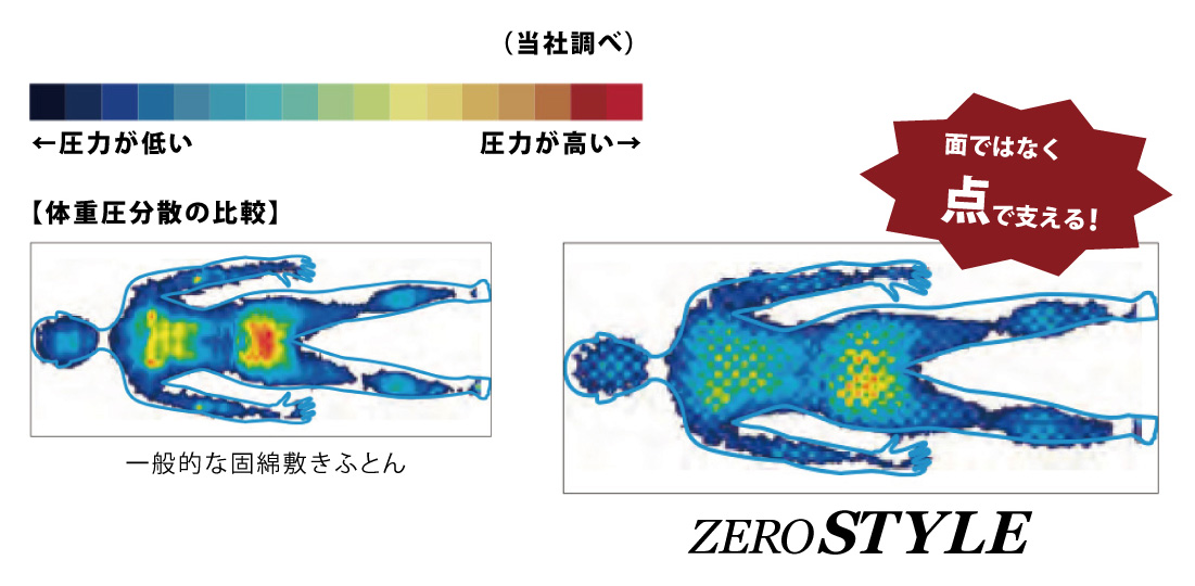 バランスよく体重圧を分散 | ZERO STYLE(ゼロスタイル) 体圧分散敷布団 マットレス