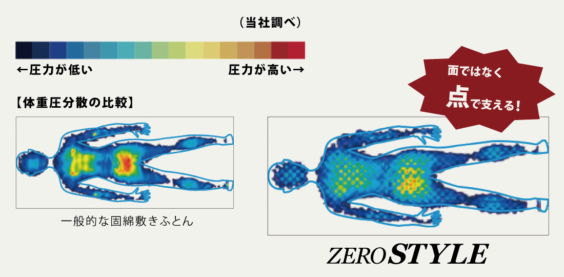 バランスよく体重圧を分散 | ZERO STYLE(ゼロスタイル) 体圧分散敷布団 マットレス